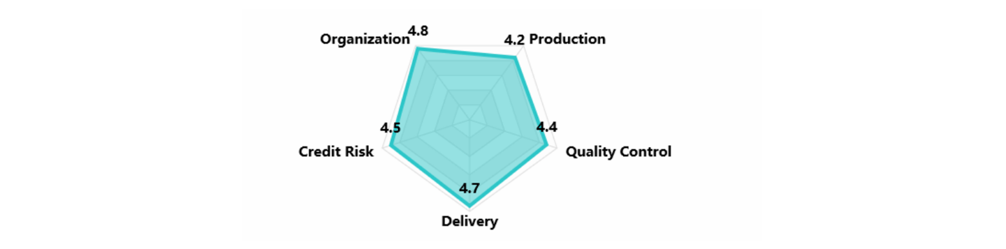 Clenergy DUNS Registered 4 Dimension Scores 01